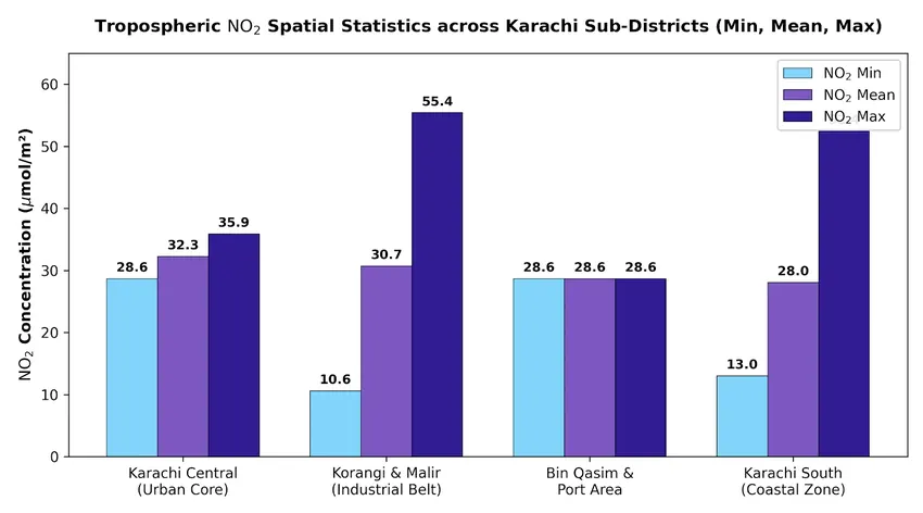 NO2 Sub-district Chart